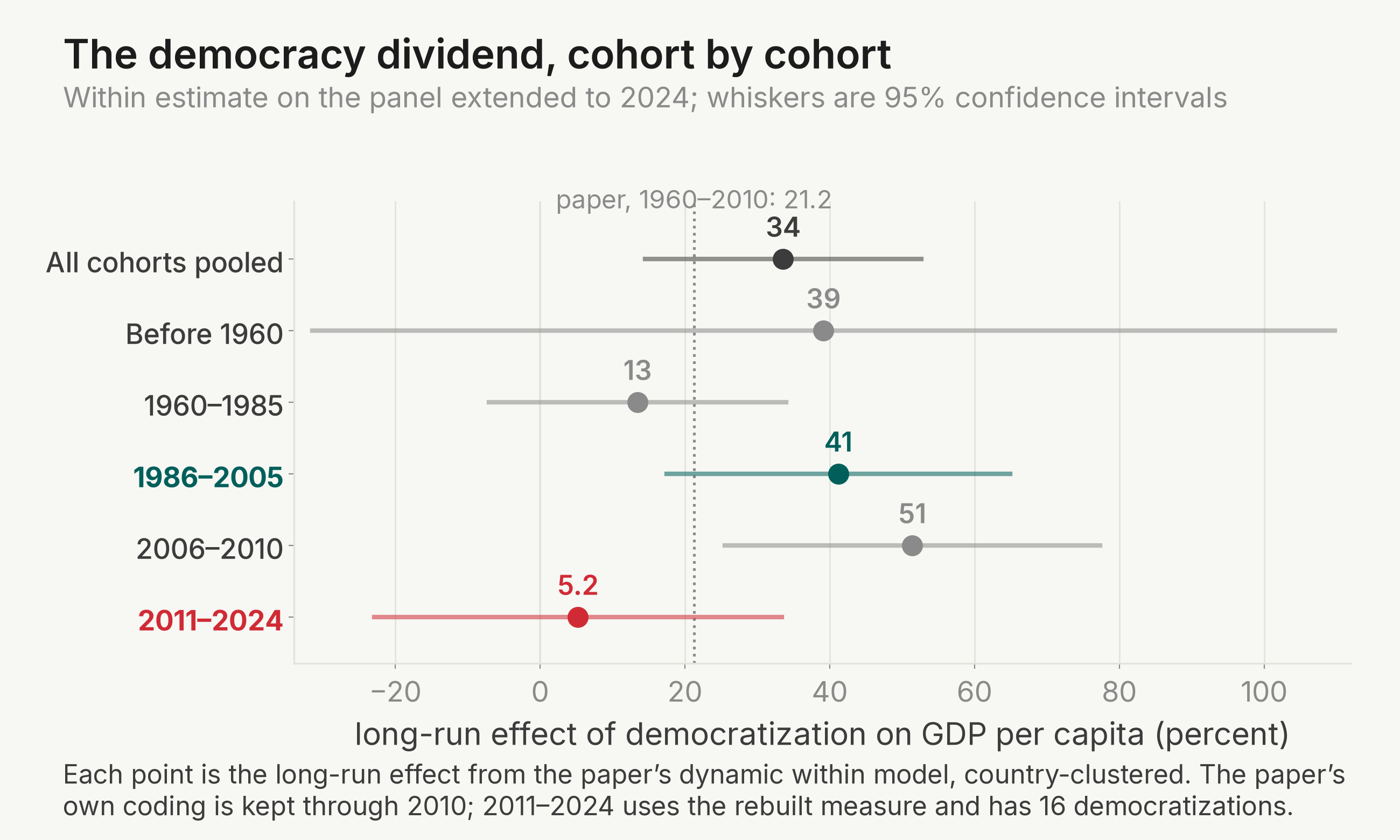 The long-run democracy dividend by democratization cohort on the panel extended to 2024: largest for 1986–2005 (41) and 2006–2010 (51), and indistinguishable from zero for 2011–2024 (5.2)