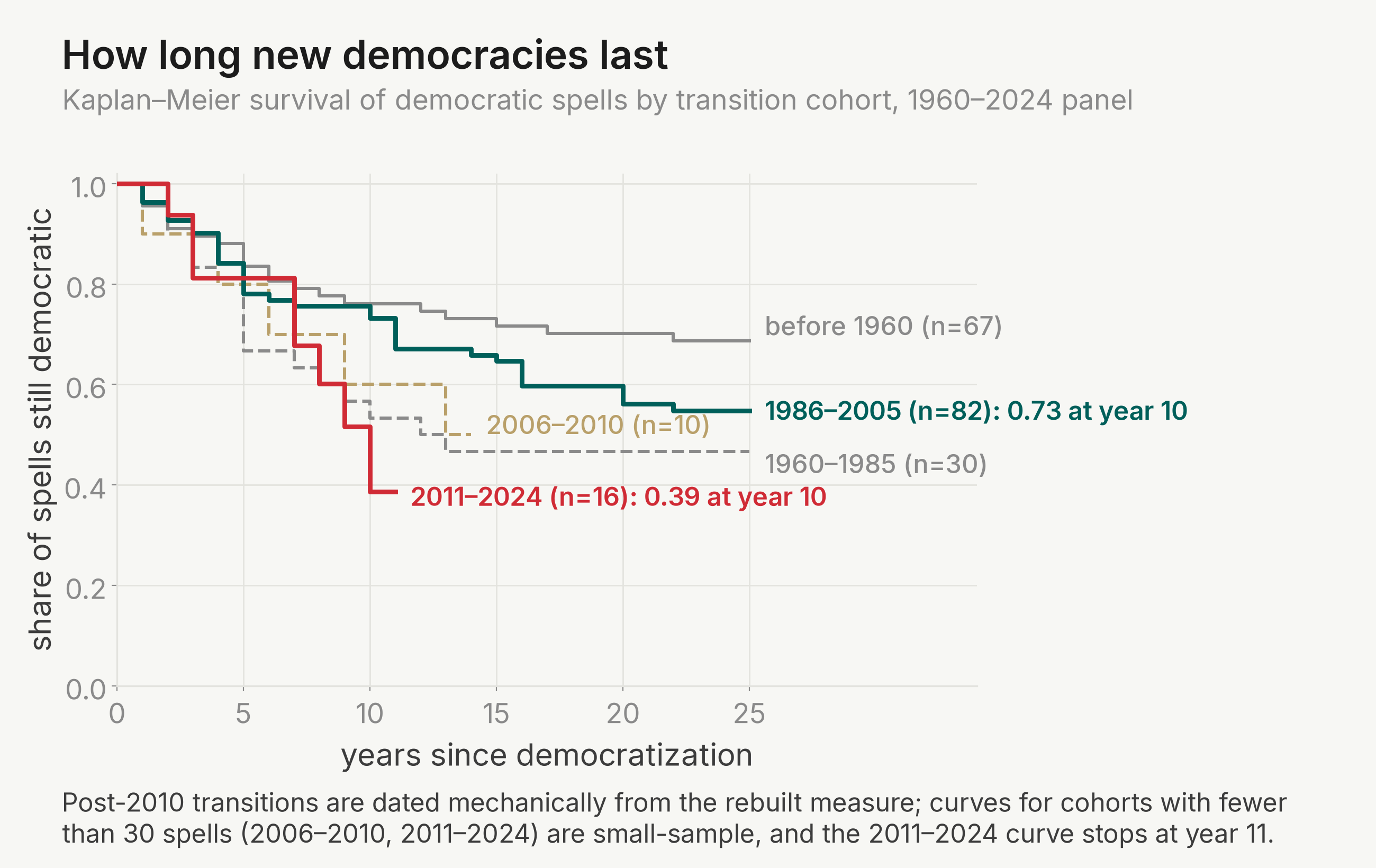 Kaplan–Meier survival of democratic spells by cohort: the 1986–2005 curve is still at 0.73 ten years in, the 2011–2024 curve at 0.39