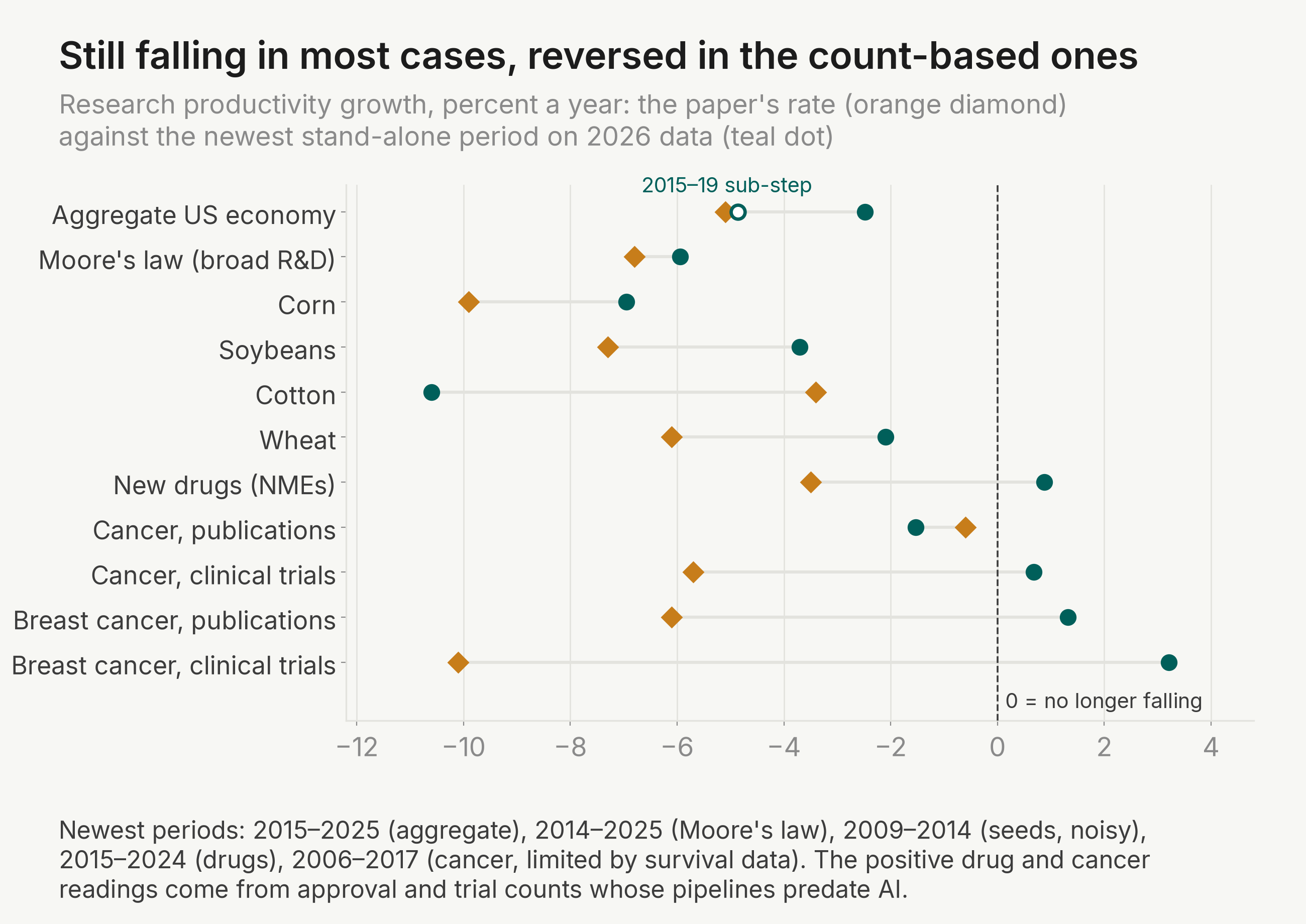 In the newest stand-alone periods, research productivity keeps falling for the aggregate economy, Moore's law and the four crops, while the count-based drug and cancer-trial series turn positive