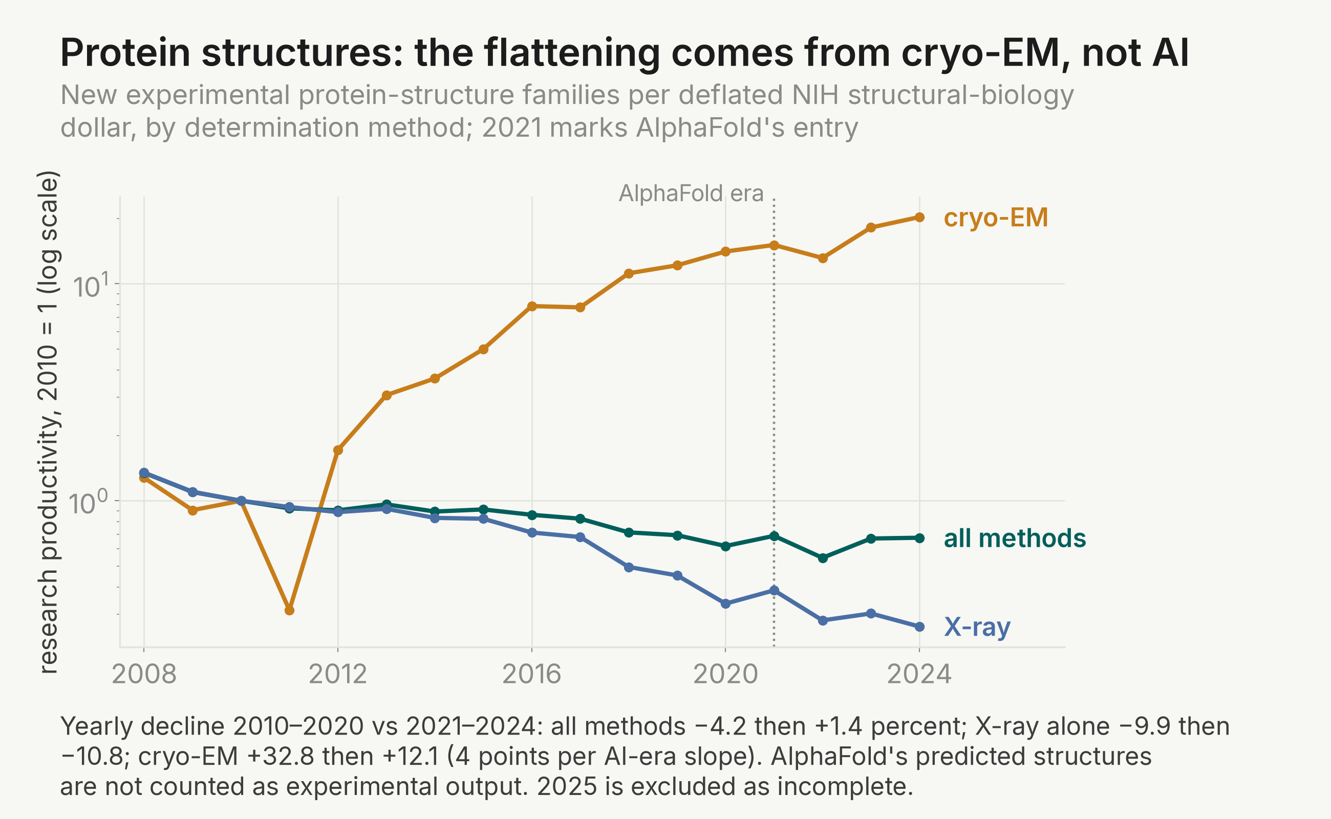 Protein-structure research productivity by method, 2010 = 1: the all-method series flattens after 2021 only because cryo-EM rises, while X-ray keeps falling at its pre-AI rate