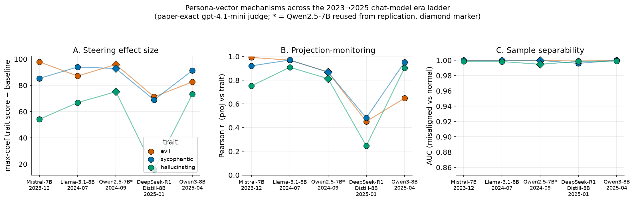 The three mechanisms across the five models, 2023 to 2025: steering holds everywhere, sample separation holds everywhere, and monitoring dips only at DeepSeek-R1