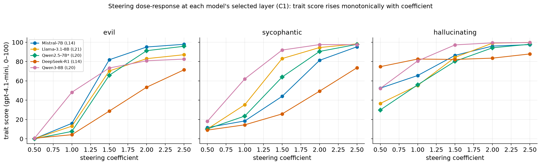 Trait score against steering strength for all five models; every curve rises with the coefficient, and DeepSeek-R1 has the flattest, lowest curves