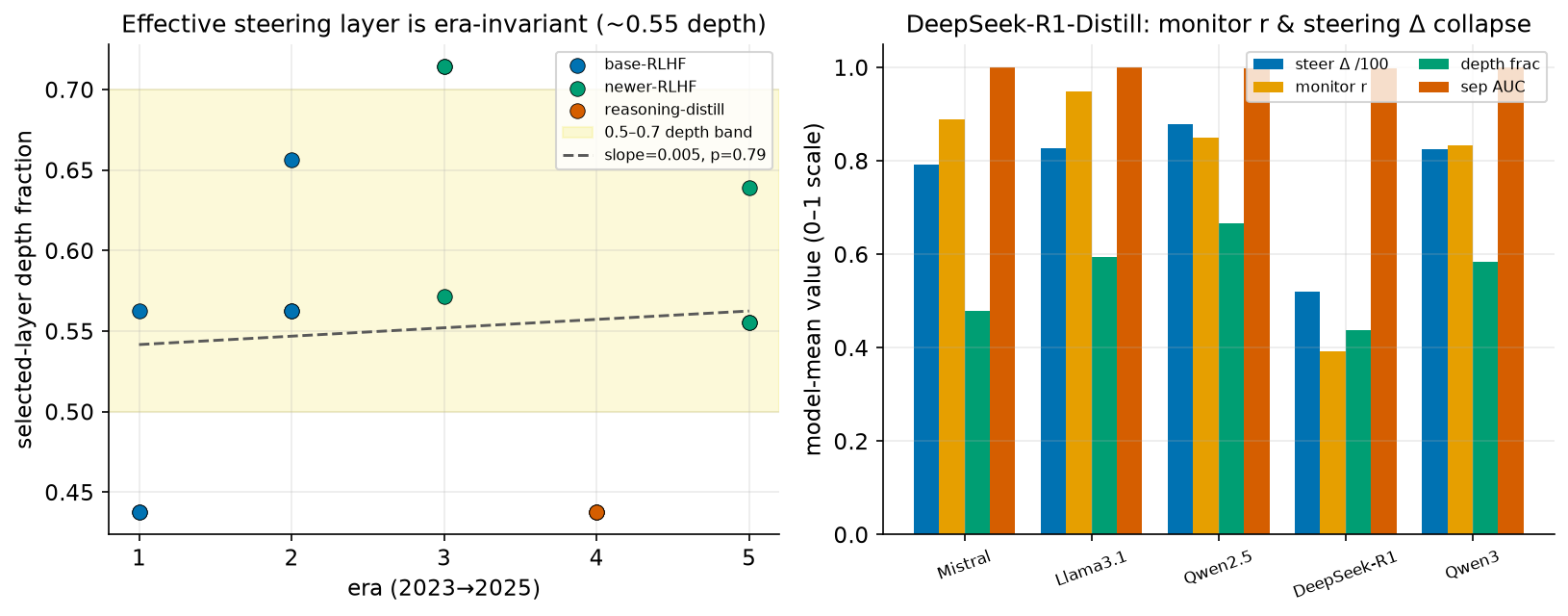 The selected steering layer sits near the middle of the network in every era, and DeepSeek-R1 is the outlier on everything except sample separation